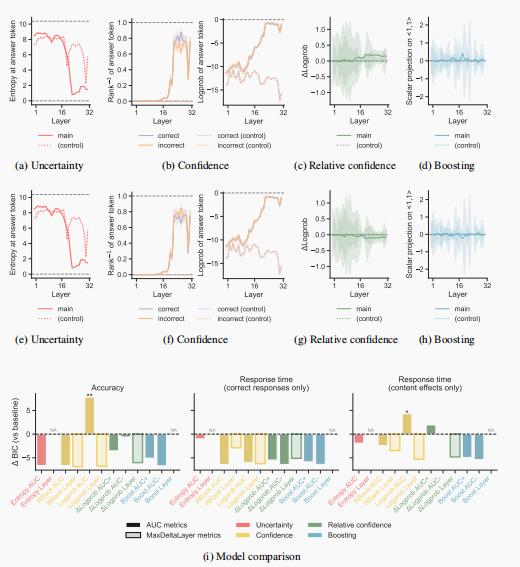 哈佛新论文揭示 Transformer 模型与人脑“同步纠结”全过程,AI也会犹豫、反悔?
