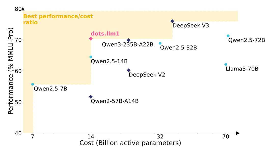 小红书开源首个大模型,中文评测超越DeepSeek-V3