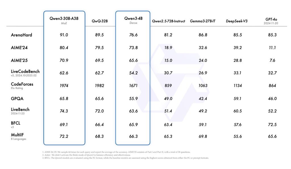 阿里Qwen3深夜开源,8款模型、集成MCP,性能超DeepSeek-R1,2小时狂揽16.9k星