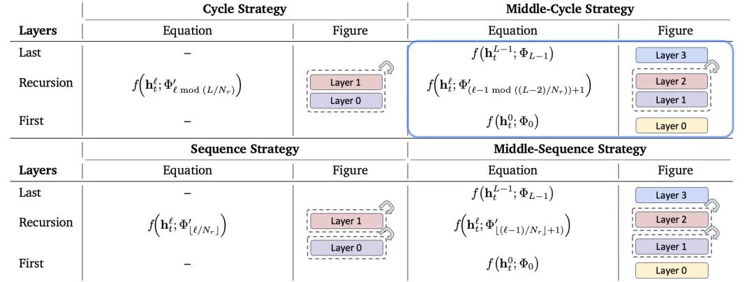 Transformer危，谷歌MoR架构发布：内存减半推理速度还翻倍