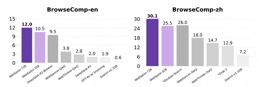 阿里通义开源网络智能体 WebSailor,登顶开源网络智能体榜单