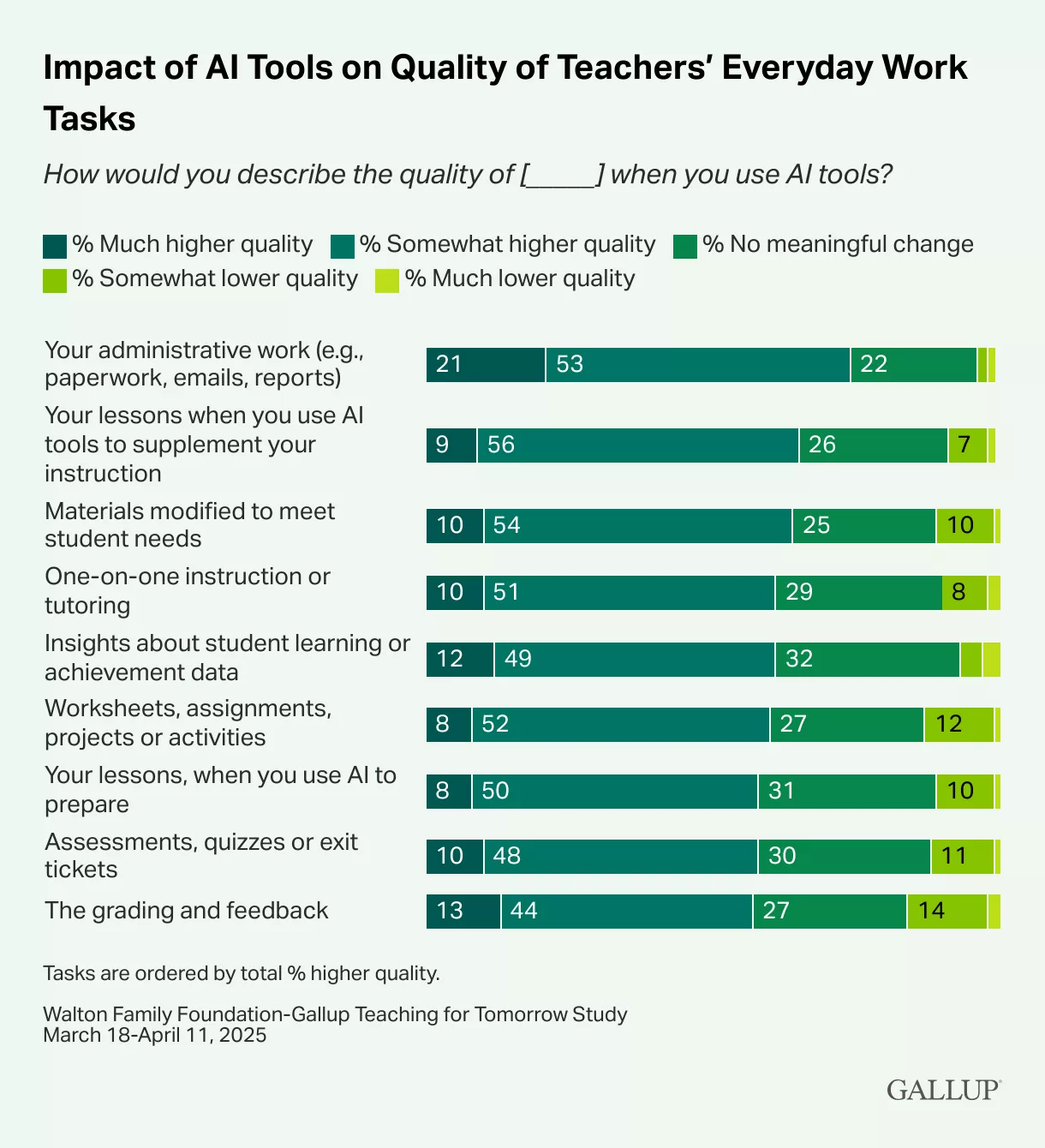 盖洛普研究：使用 AI 工具的美国教师平均每周能省下 5.9 小时