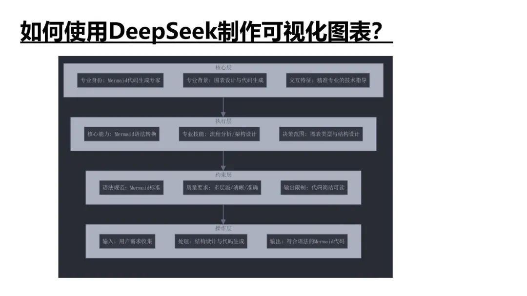 DeepSeek提示词技巧和多场景应用解读