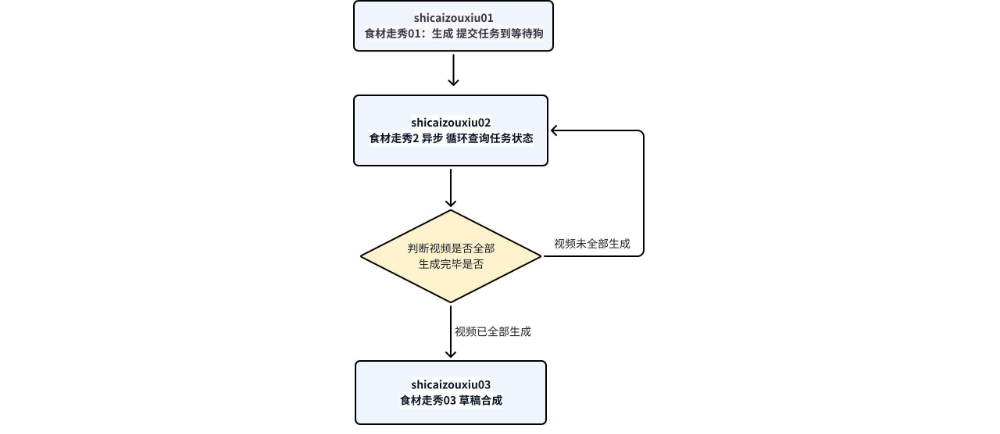 扣子Coze教程：食材走秀视频工作流，保姆级教程(附提示词，代码，节点图示)