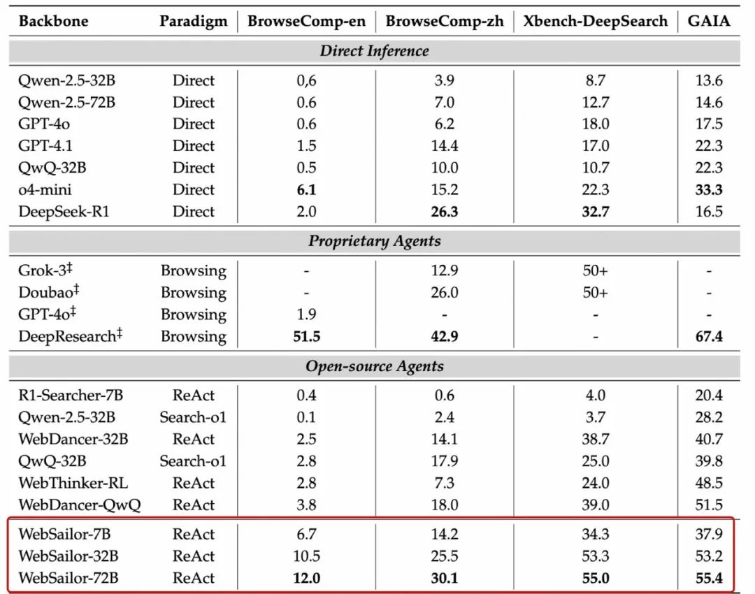 阿里通义开源网络智能体 WebSailor，登顶开源网络智能体榜单