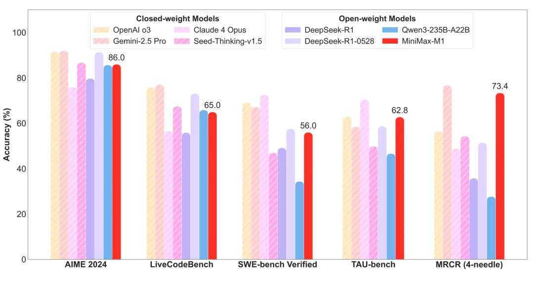 MiniMax-M1 登场,MiniMax 再次证明自己是一家模型驱动的 AI 公司