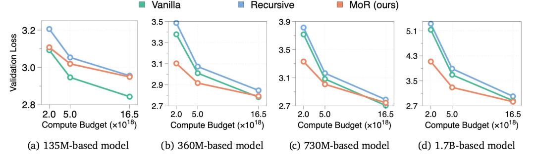 Transformer危，谷歌MoR架构发布：内存减半推理速度还翻倍