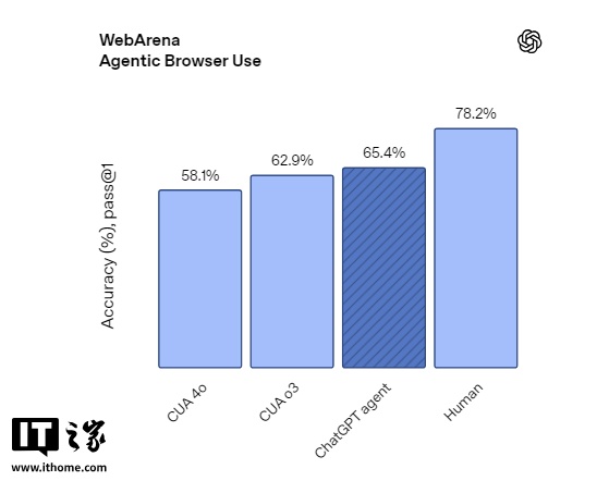 OpenAI 史上最强 ChatGPT 智能体发布:浏览网站、写代码、做 PPT 样样精通