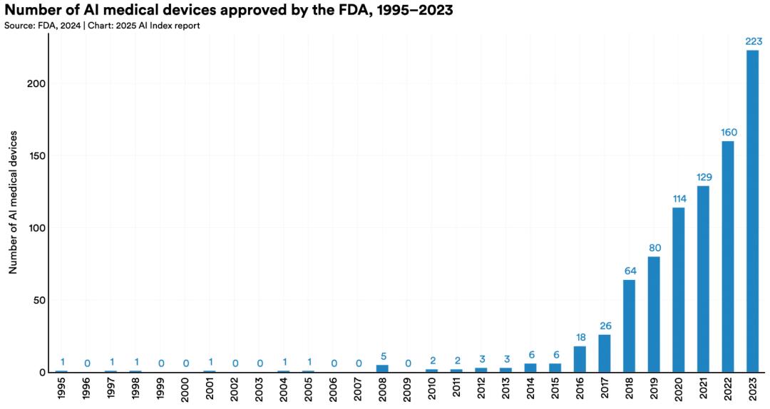 李飞飞团队发布《2025年人工智能指数报告》:12大趋势证明,AI不再只是关于可能性的故事