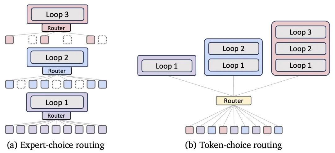 Transformer危，谷歌MoR架构发布：内存减半推理速度还翻倍