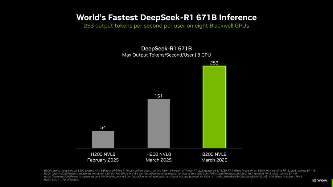 刚刚,黄仁勋甩出三代核弹AI芯片,个人超算每秒运算1000万亿次,DeepSeek成最大赢家