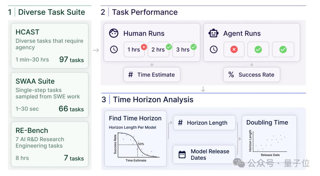 Nature发文“智能体摩尔定律”,Agent能力每7个月翻倍,5年后能顶人类苦干一个月的工作