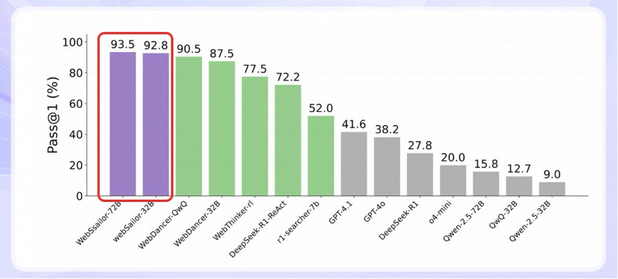 阿里通义开源网络智能体 WebSailor,登顶开源网络智能体榜单