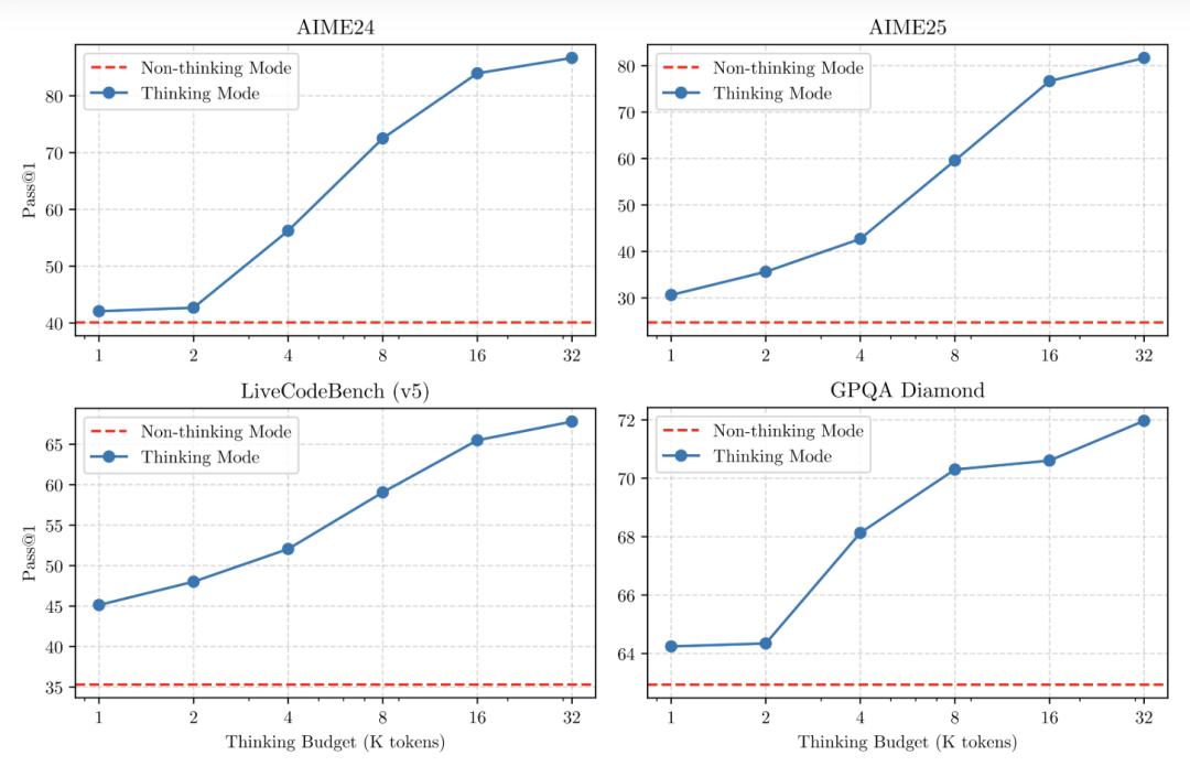 阿里Qwen3深夜开源,8款模型、集成MCP,性能超DeepSeek-R1,2小时狂揽16.9k星