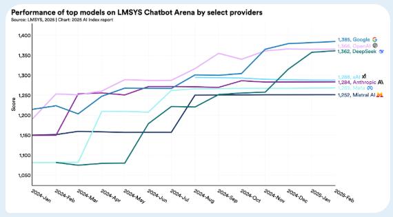 李飞飞团队发布《2025年人工智能指数报告》:12大趋势证明,AI不再只是关于可能性的故事