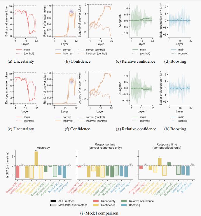 哈佛新论文揭示 Transformer 模型与人脑“同步纠结”全过程,AI也会犹豫、反悔?