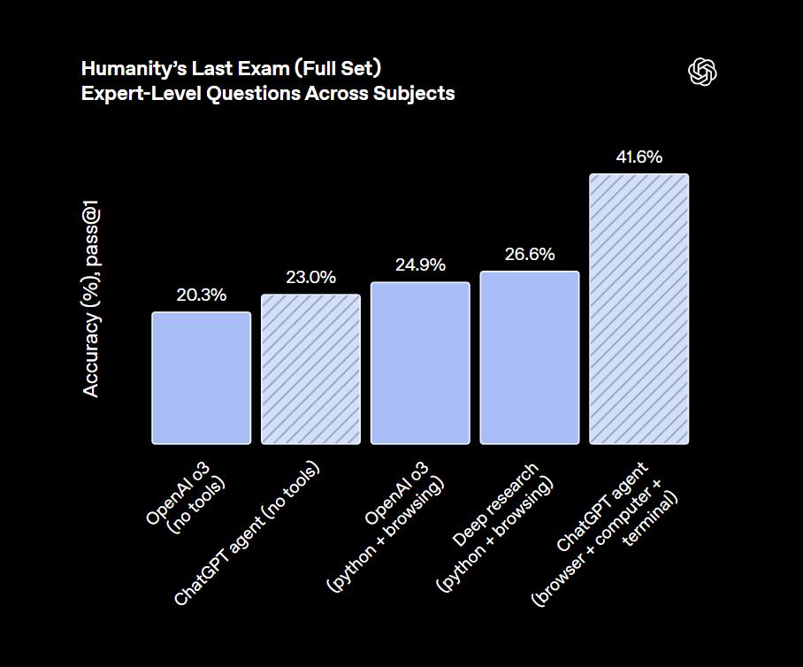 刚刚，OpenAI通用智能体ChatGPT Agent正式登场