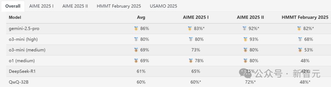 刚刚，谷歌最强Gemini 2.5 Pro免费了，数学碾压人类研究生，拿下全球TOP 1