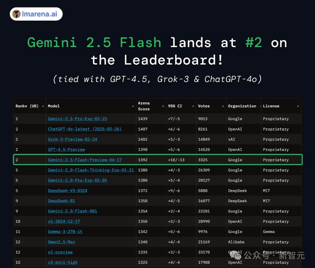 谷歌首款混合推理Gemini 2.5登场,成本暴降600%,思考模式一开,直追o4-mini