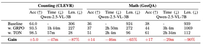 让AI学着“看菜下碟”，港中大等新框架让推理长度减少90%，准确率反增17%