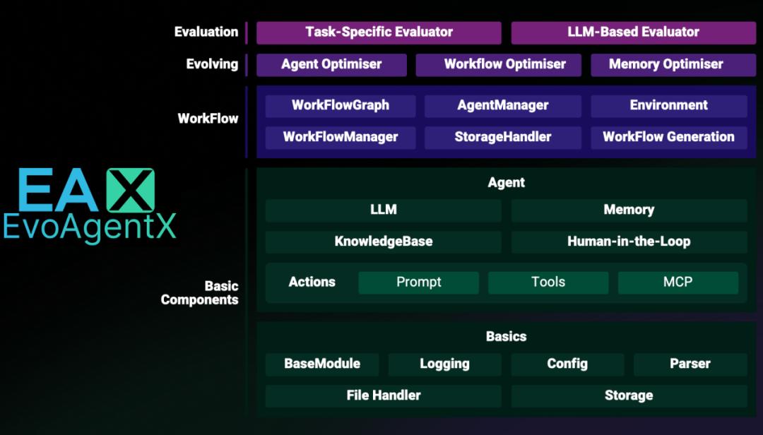 全球首个AI智能体「自进化」开源框架来了,一次部署,终生可用