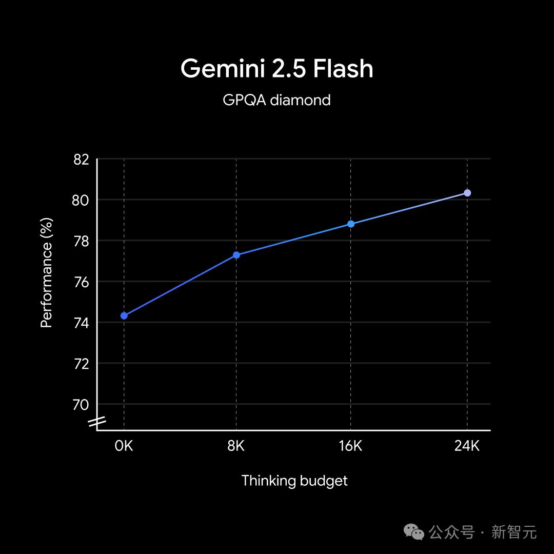 谷歌首款混合推理Gemini 2.5登场,成本暴降600%,思考模式一开,直追o4-mini