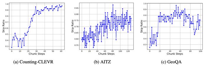 让AI学着“看菜下碟”，港中大等新框架让推理长度减少90%，准确率反增17%