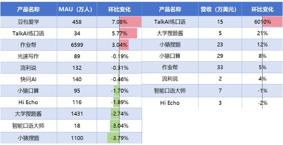 AI教育洞察:「Gauth」收入翻番,AI笔记刷新品类最好成绩