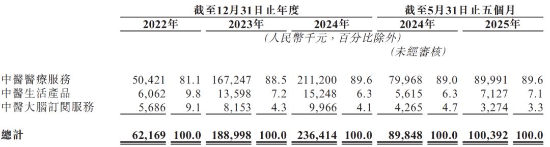 问止中医再闯港交所，“AI+中医”难掩亏损困局