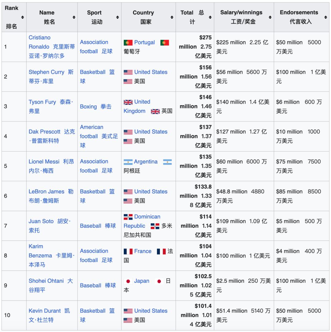 24岁辍学博士,小扎捧2.5亿薪酬包亲自上门抢人,AI顶薪已让NBA汗颜