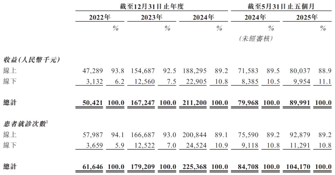 问止中医再闯港交所,“AI+中医”难掩亏损困局