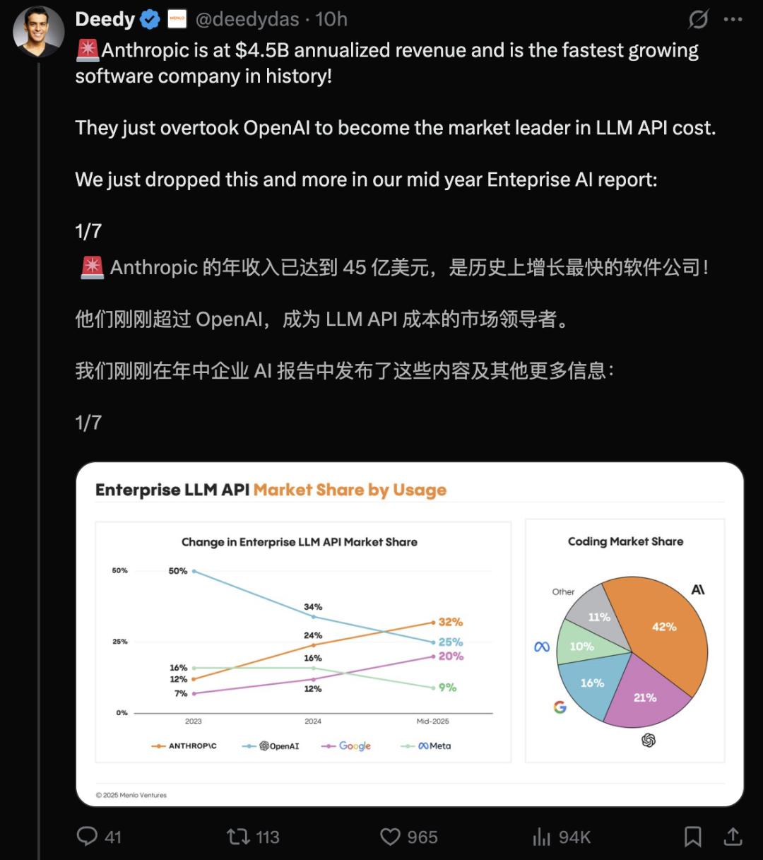 OpenAI护城河被攻破，AI新王Anthropic爆赚45亿，拿下企业级LLM市场
